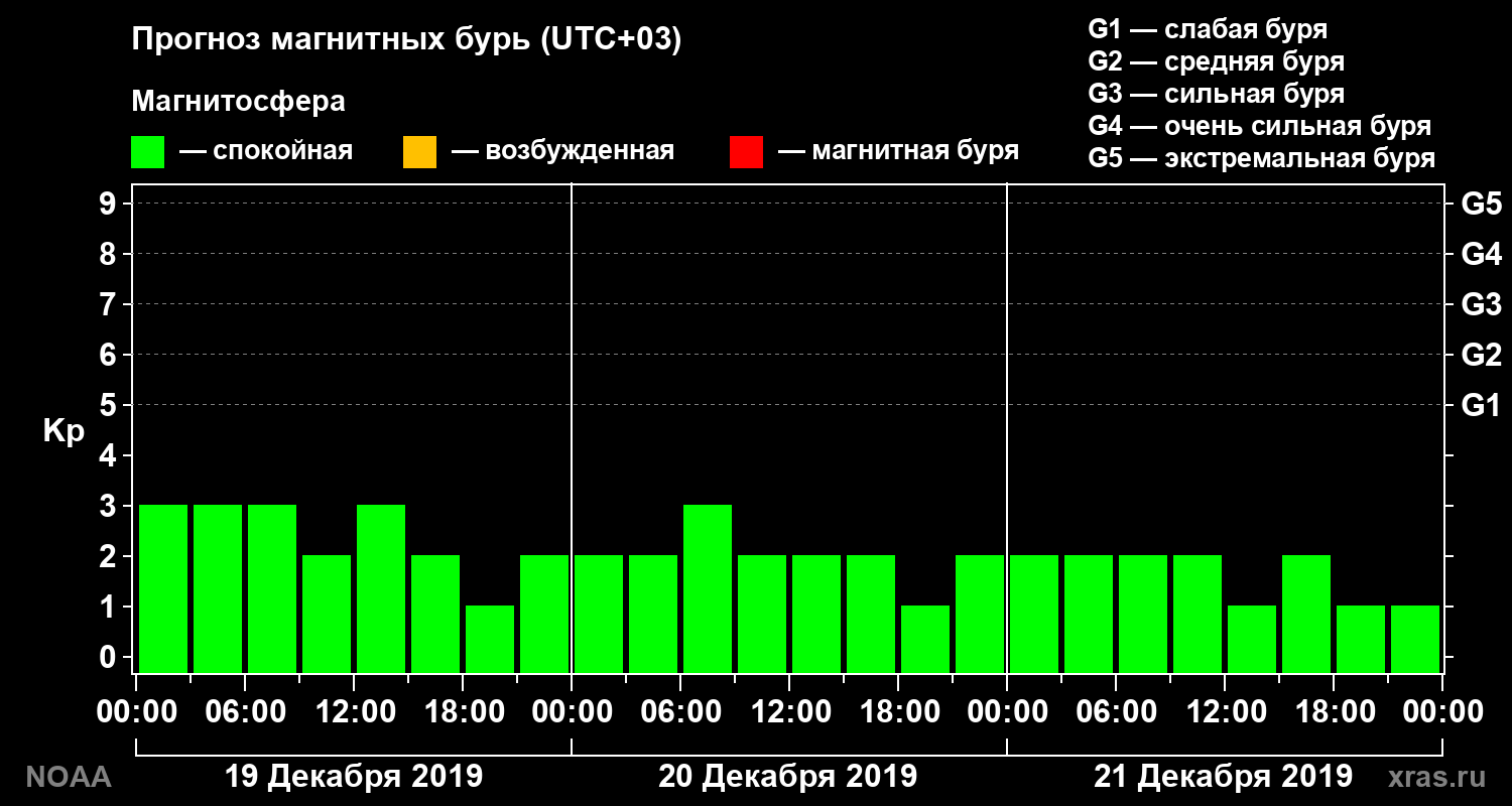 Прогноз геомагнитного индекса Kp на трое суток