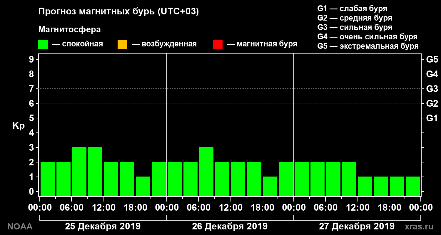 Прогноз геомагнитного индекса Kp на трое суток