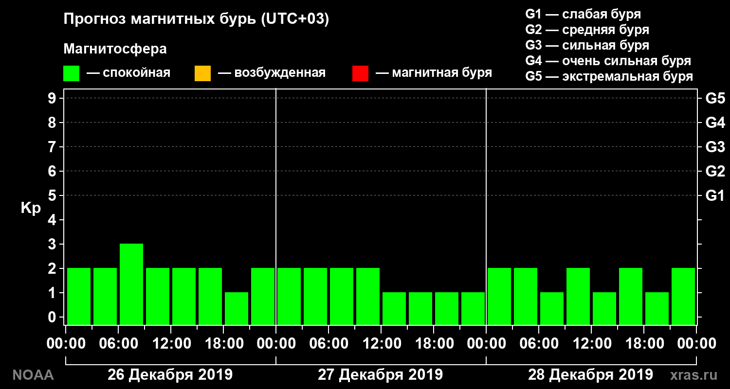 Прогноз геомагнитного индекса Kp на трое суток
