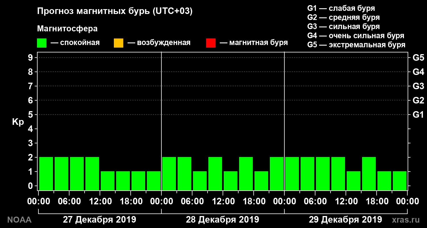 Прогноз геомагнитного индекса Kp на трое суток