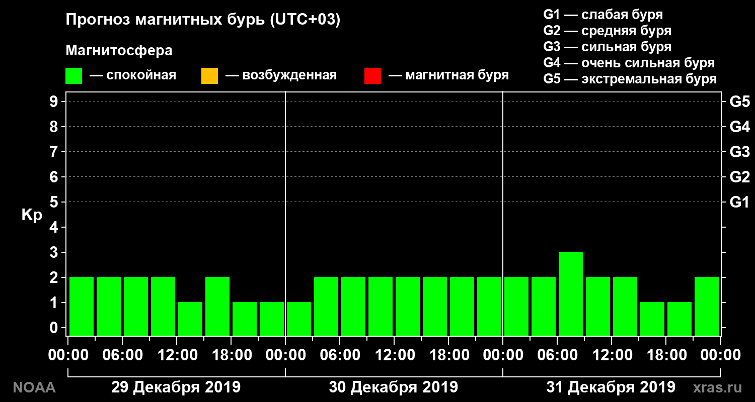 Прогноз геомагнитного индекса Kp на трое суток