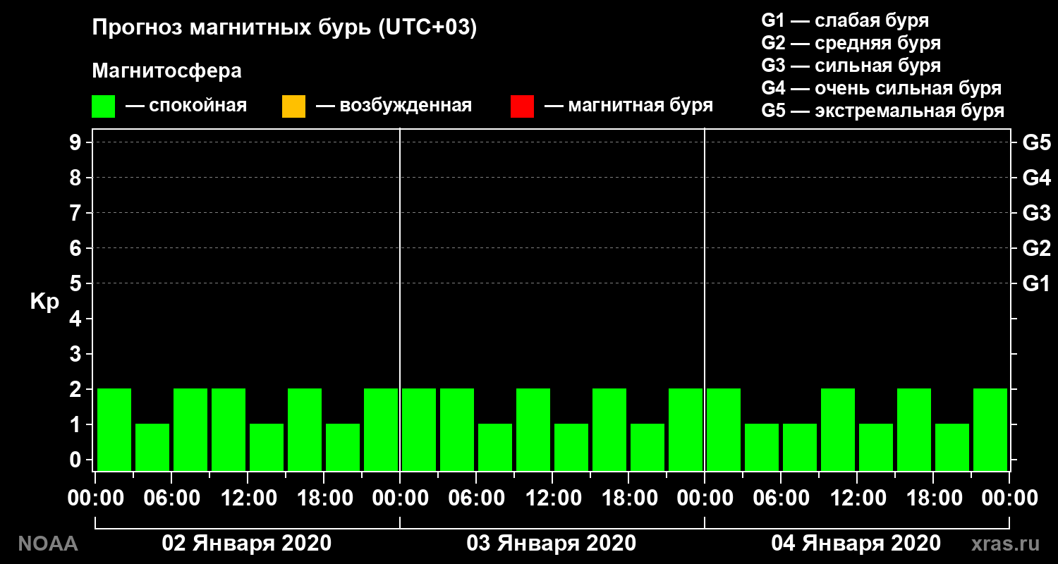 Прогноз геомагнитного индекса Kp на трое суток