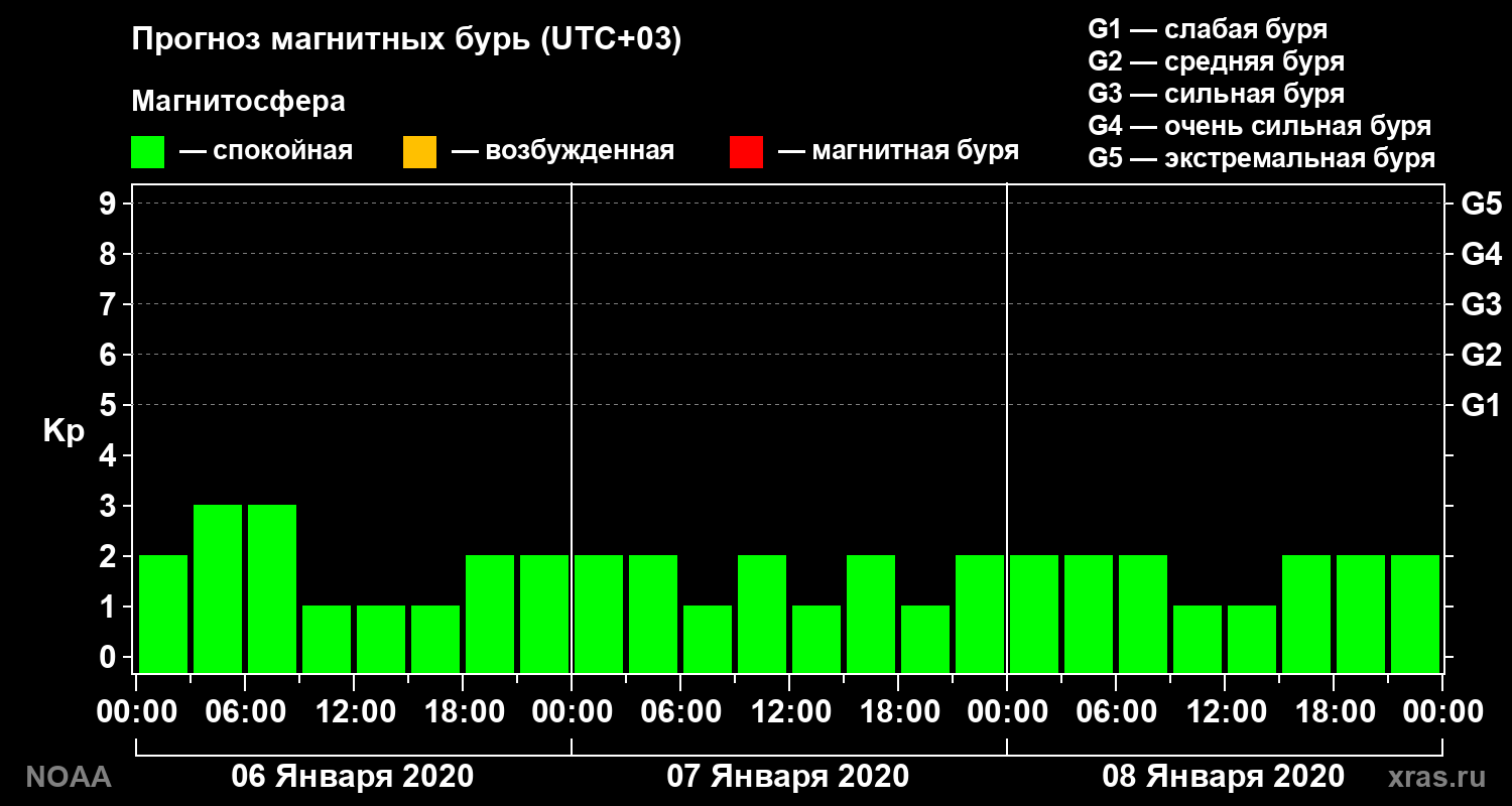 Прогноз геомагнитного индекса Kp на трое суток