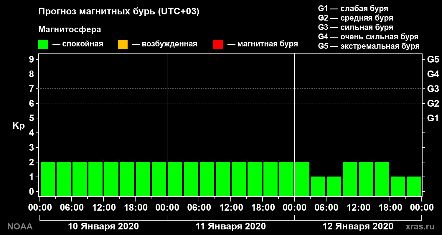 Прогноз геомагнитного индекса Kp на трое суток