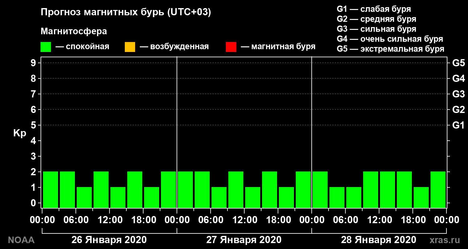 Прогноз геомагнитного индекса Kp на трое суток