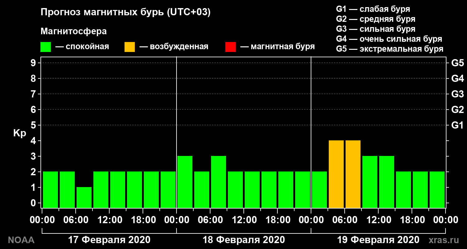 Прогноз геомагнитного индекса Kp на трое суток