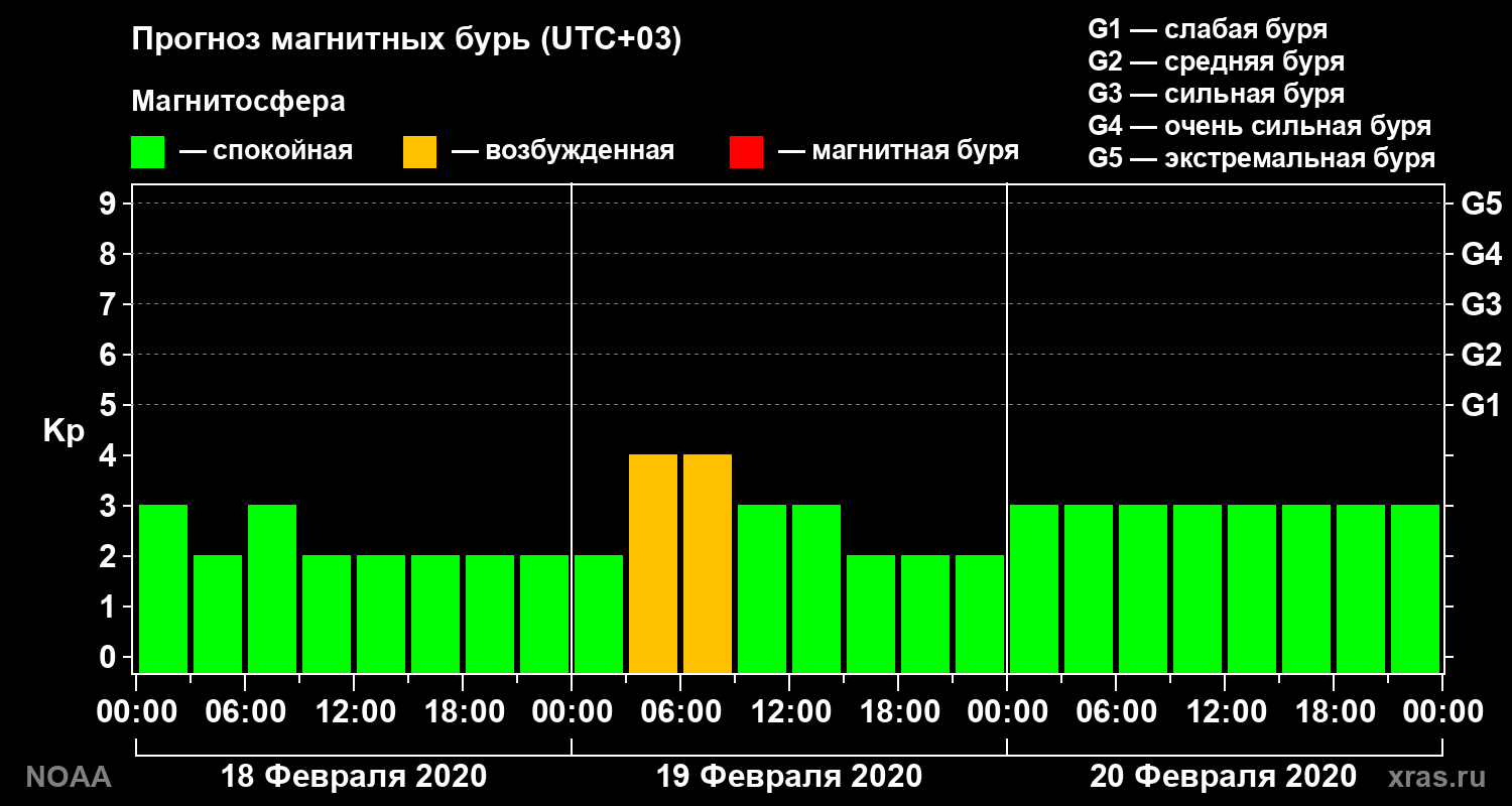 Прогноз геомагнитного индекса Kp на трое суток