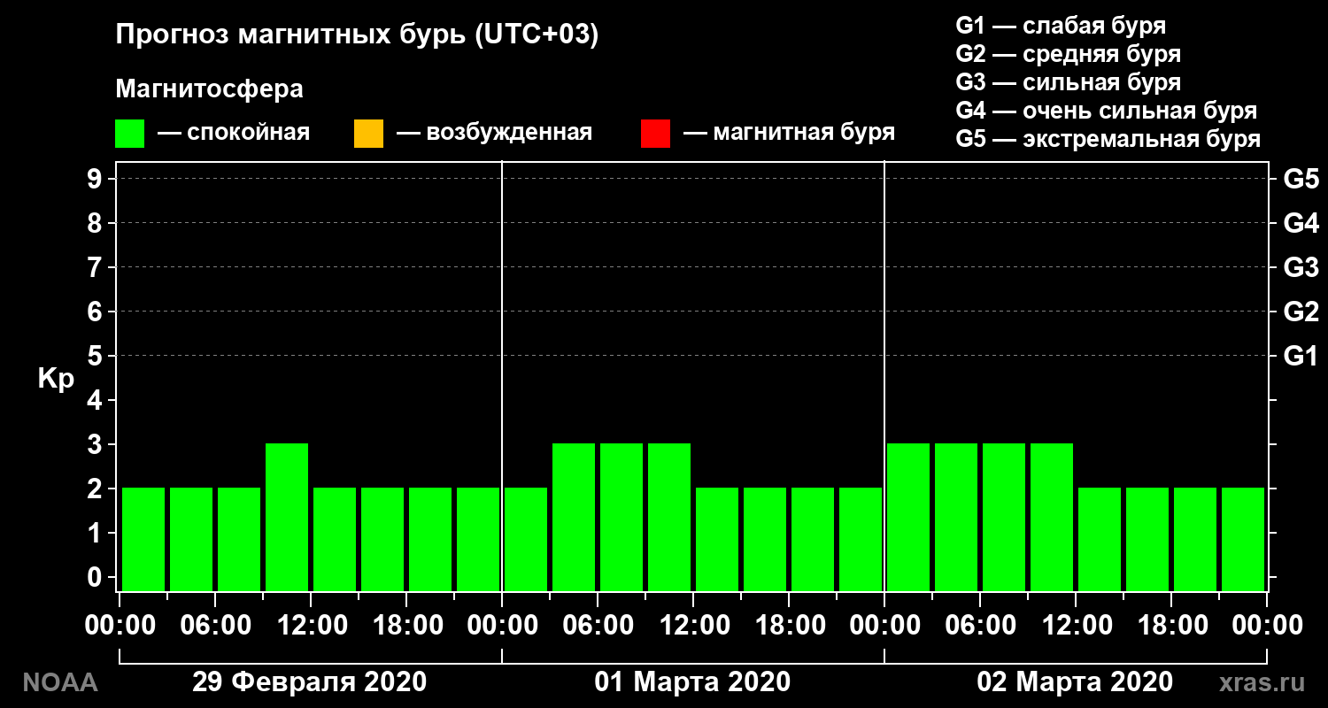 Прогноз геомагнитного индекса Kp на трое суток
