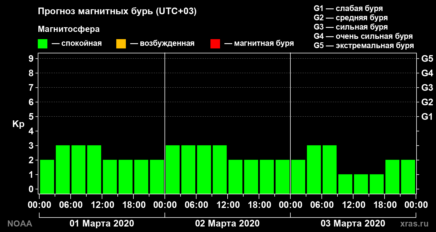 Прогноз геомагнитного индекса Kp на трое суток