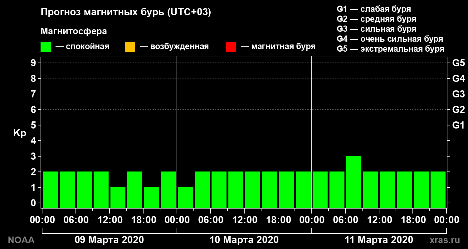 Прогноз геомагнитного индекса Kp на трое суток
