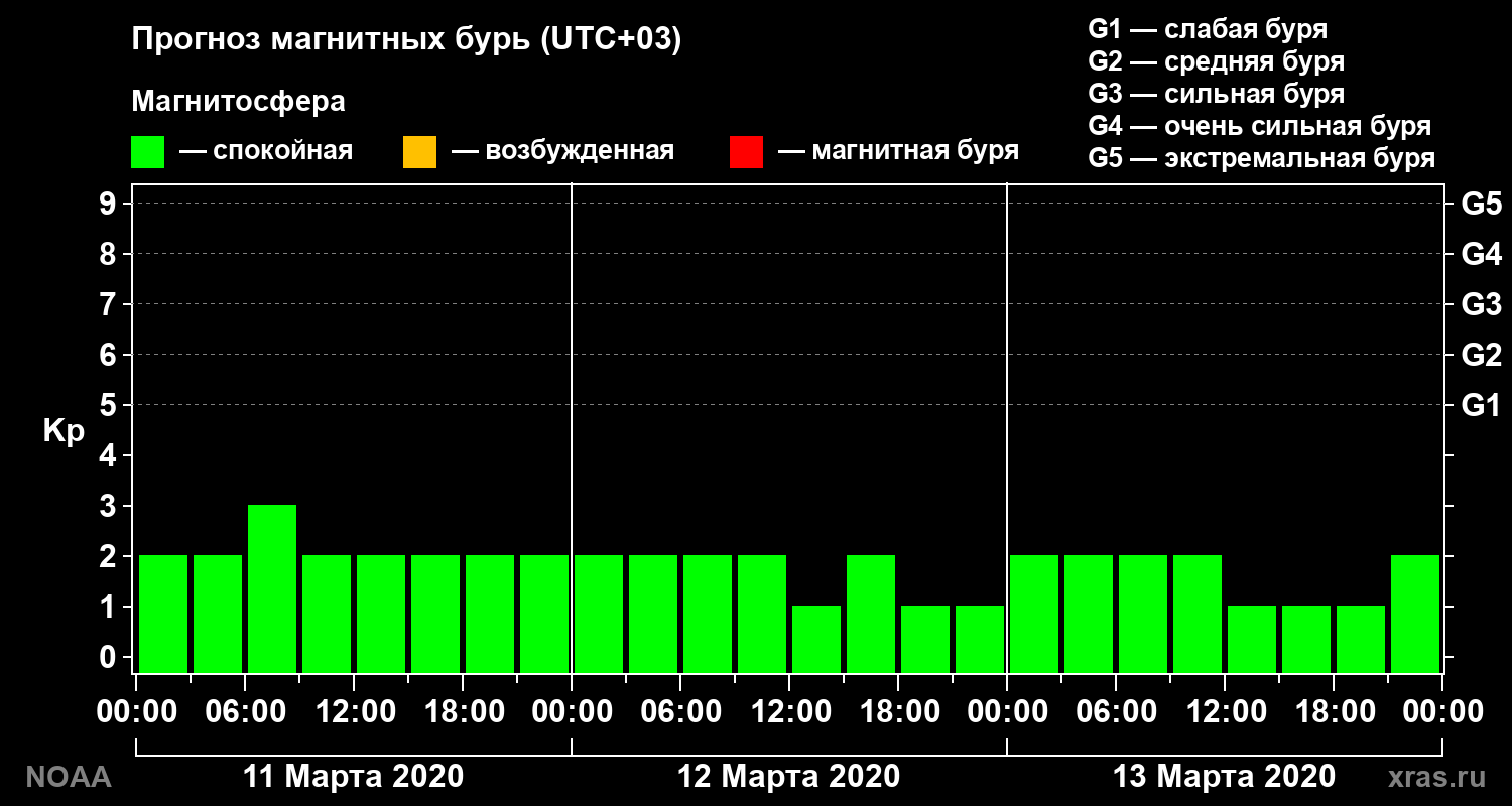 Прогноз геомагнитного индекса Kp на трое суток