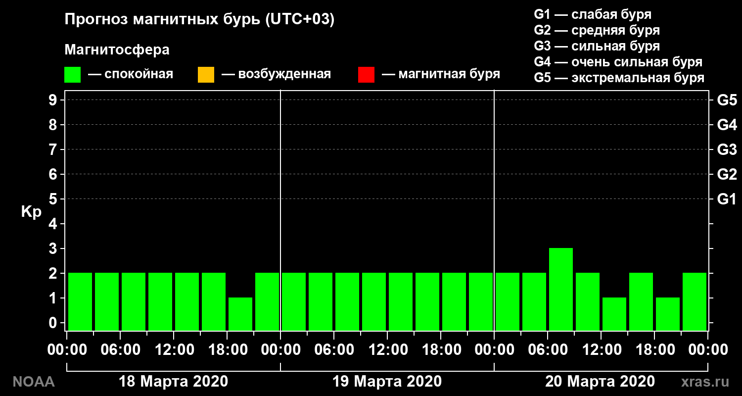 Прогноз геомагнитного индекса Kp на трое суток