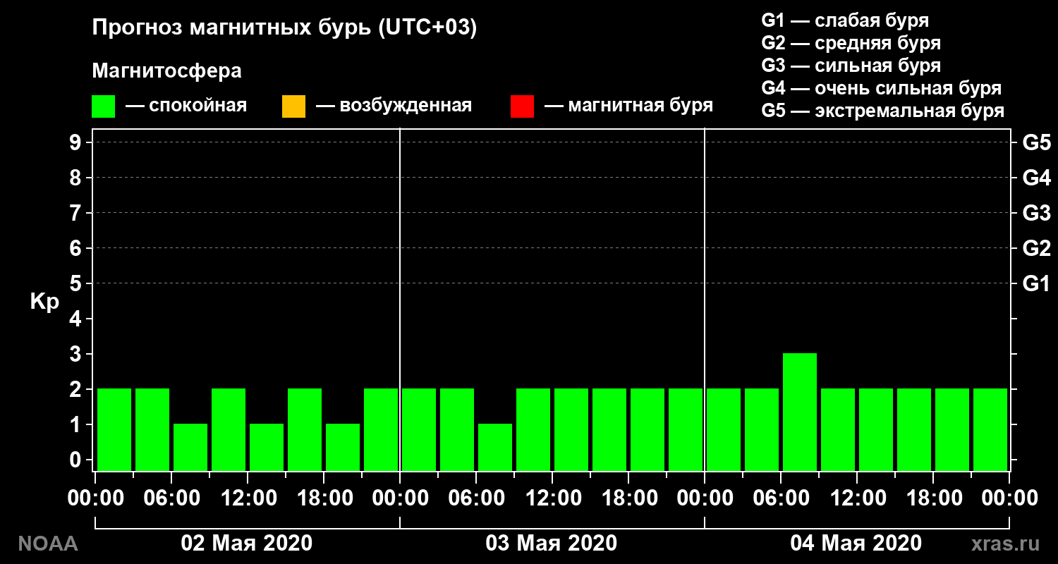 Прогноз геомагнитного индекса Kp на трое суток