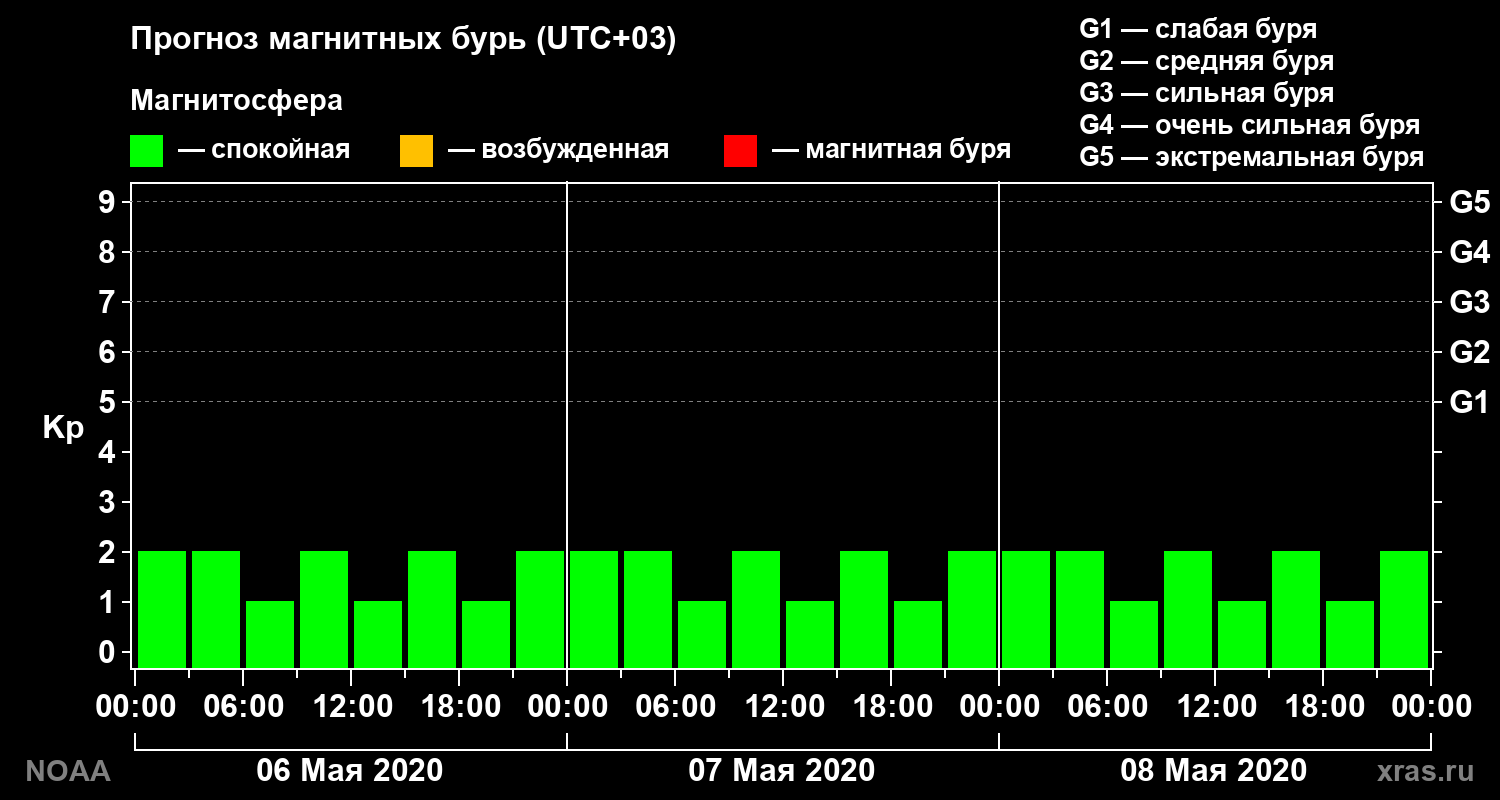 Прогноз геомагнитного индекса Kp на трое суток