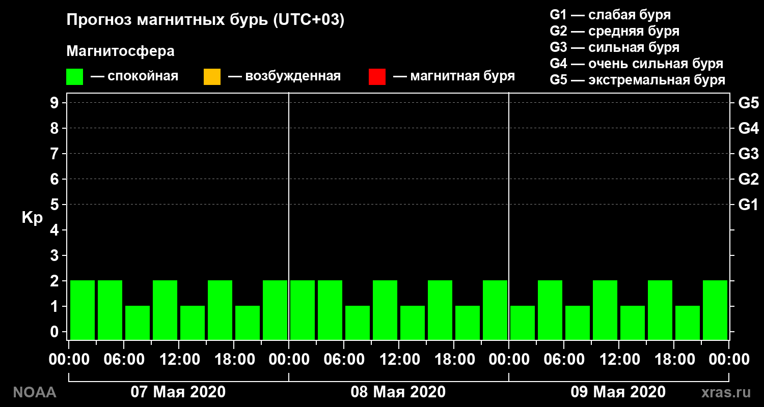 Прогноз геомагнитного индекса Kp на трое суток