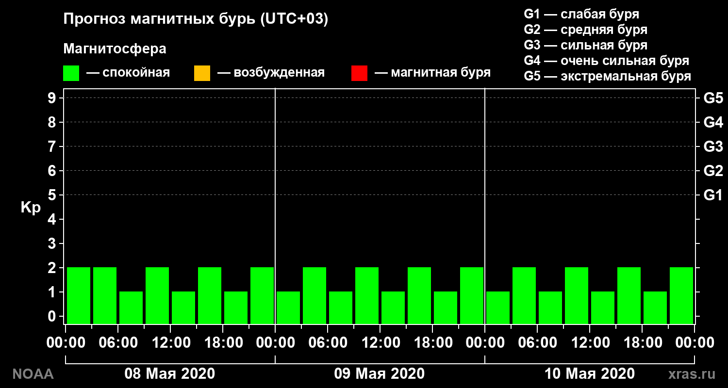Прогноз геомагнитного индекса Kp на трое суток