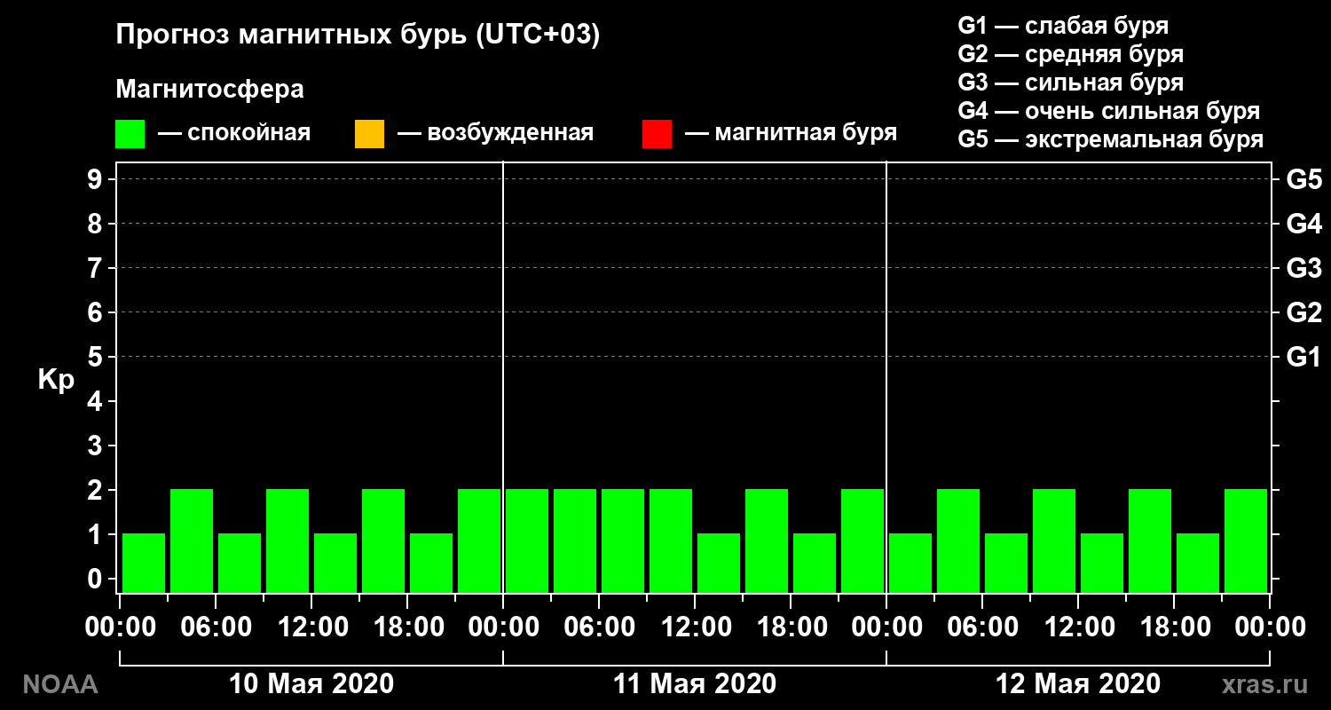 Прогноз геомагнитного индекса Kp на трое суток
