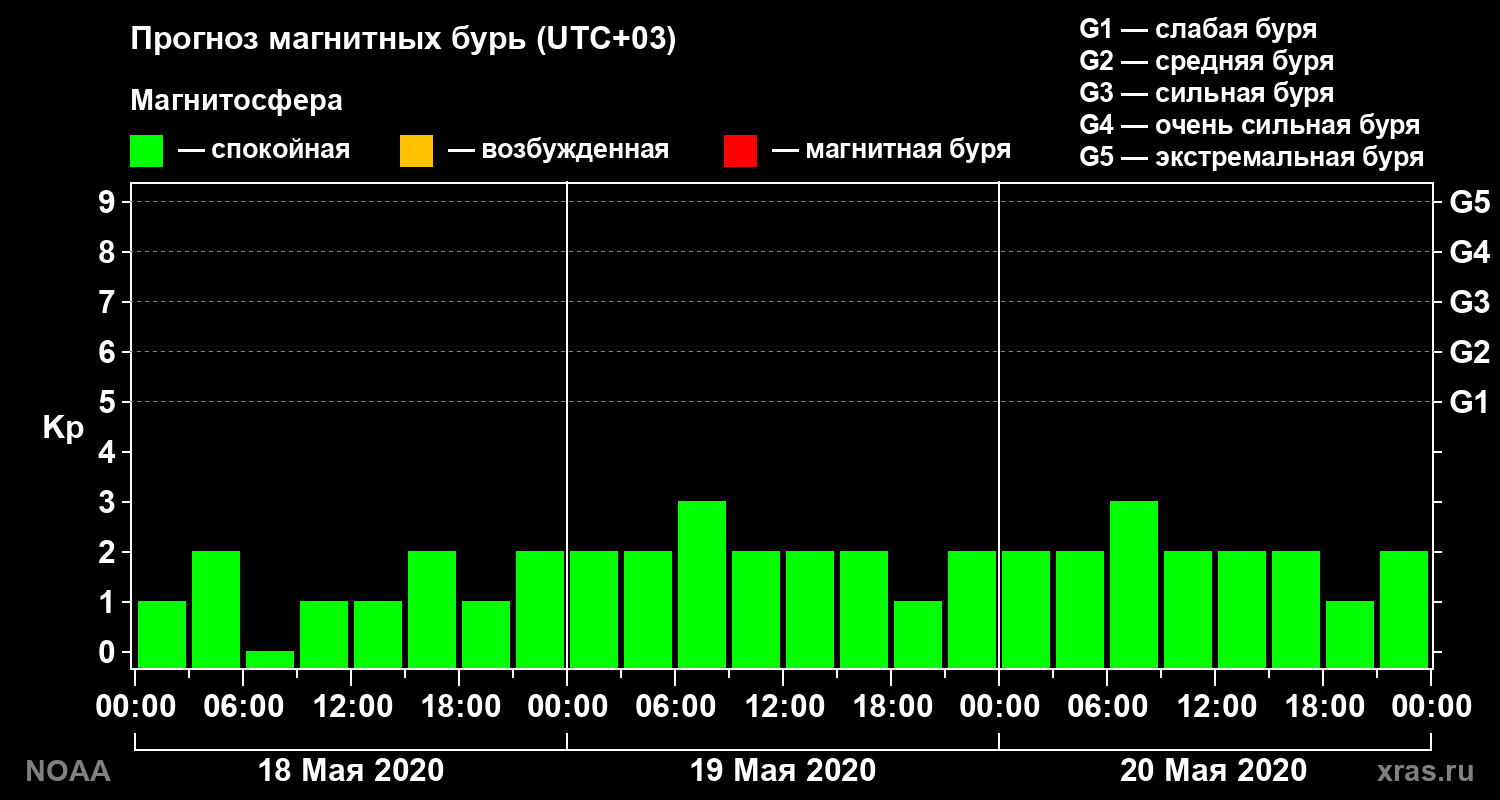 Прогноз геомагнитного индекса Kp на трое суток