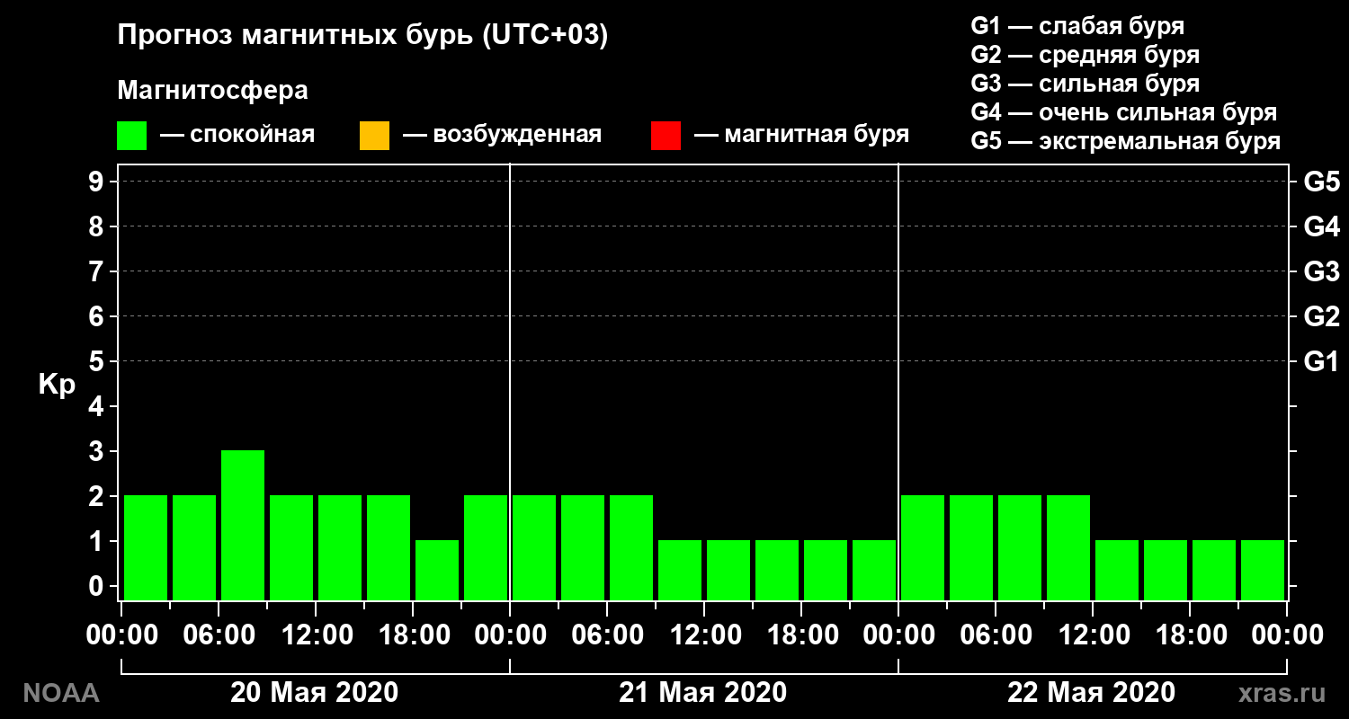 Прогноз геомагнитного индекса Kp на трое суток