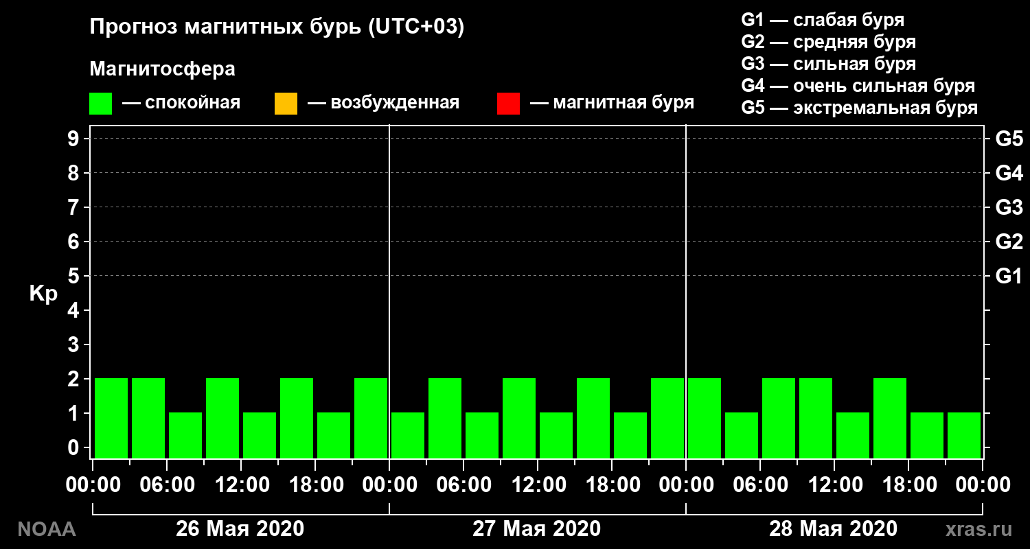 Прогноз геомагнитного индекса Kp на трое суток