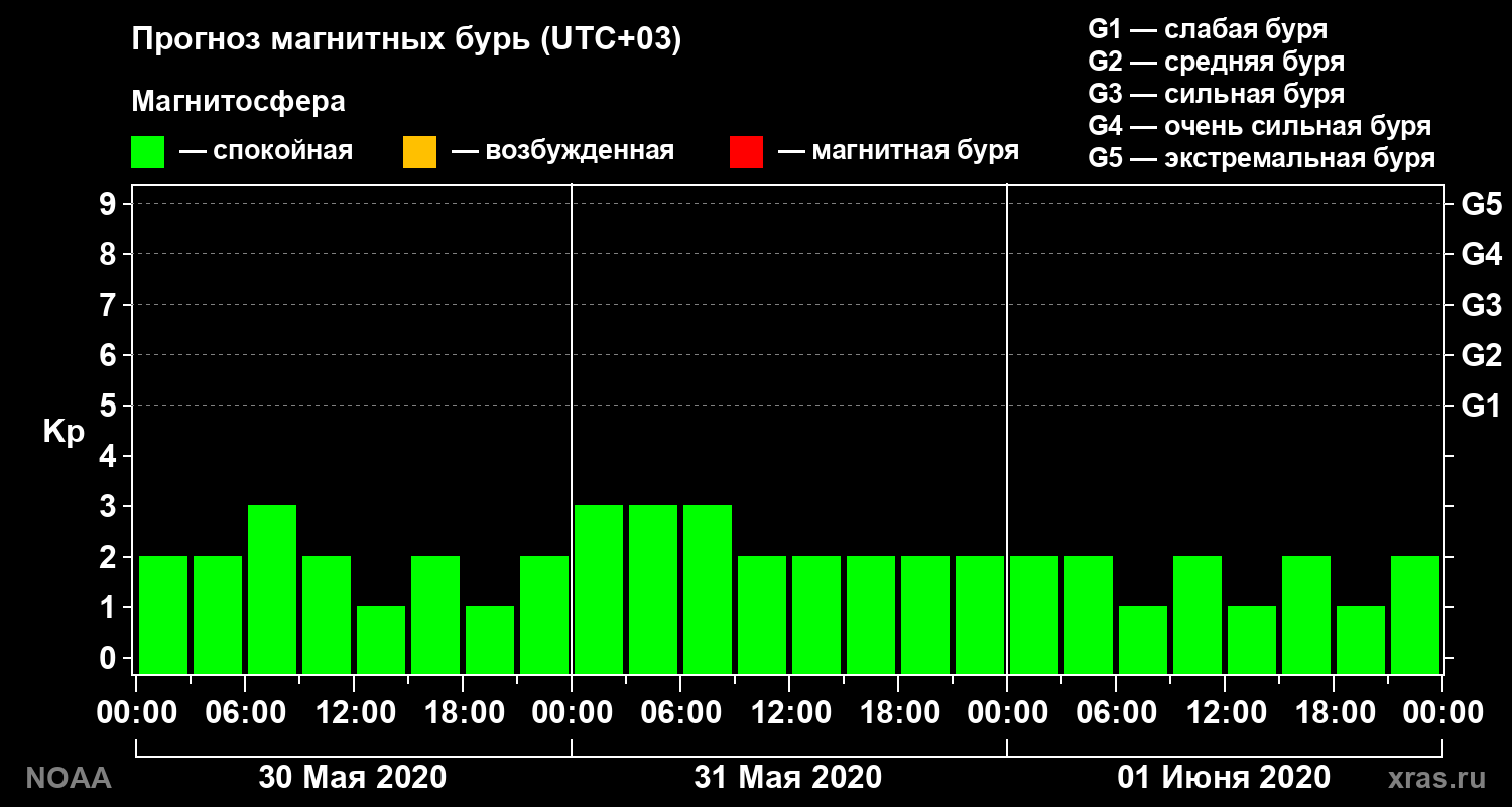 Прогноз геомагнитного индекса Kp на трое суток