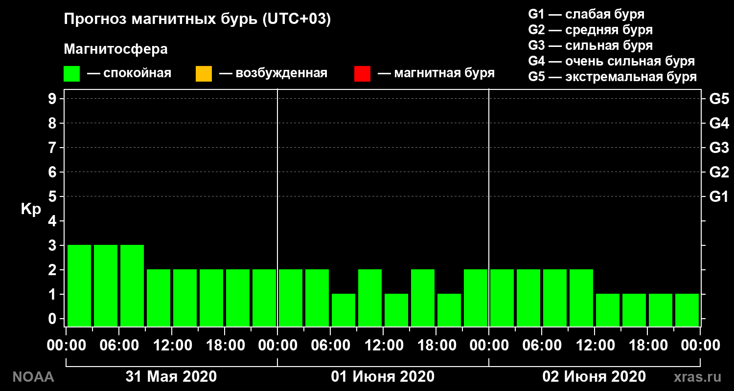 Прогноз геомагнитного индекса Kp на трое суток