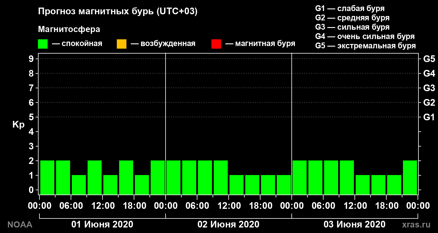 Прогноз геомагнитного индекса Kp на трое суток