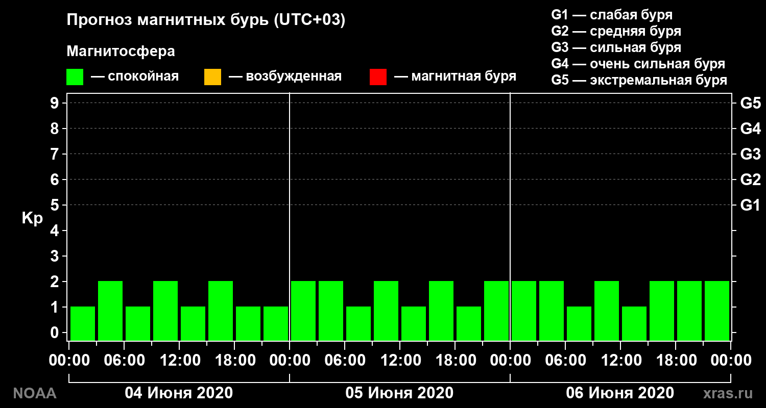 Прогноз геомагнитного индекса Kp на трое суток