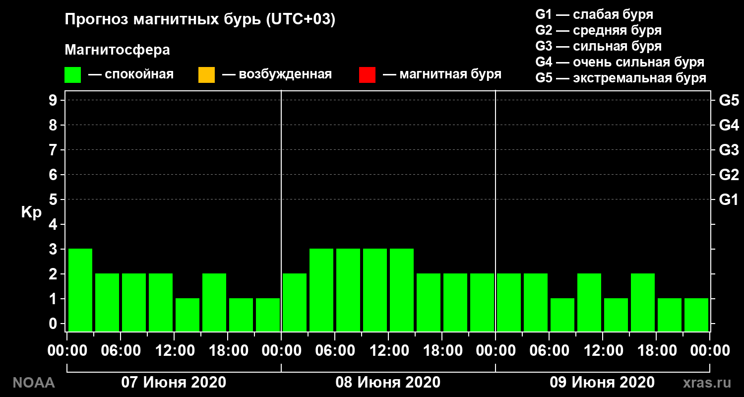 Прогноз геомагнитного индекса Kp на трое суток