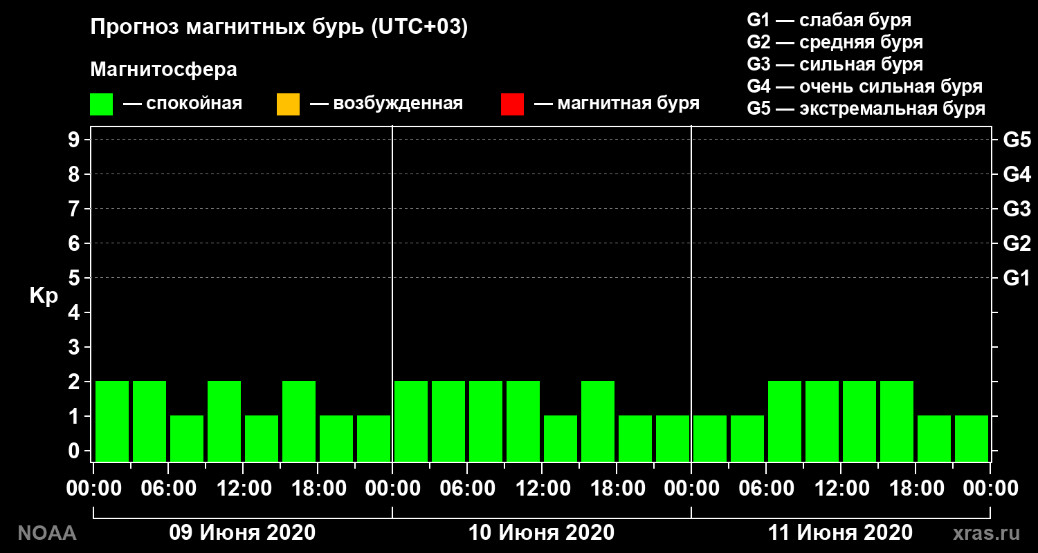 Прогноз геомагнитного индекса Kp на трое суток