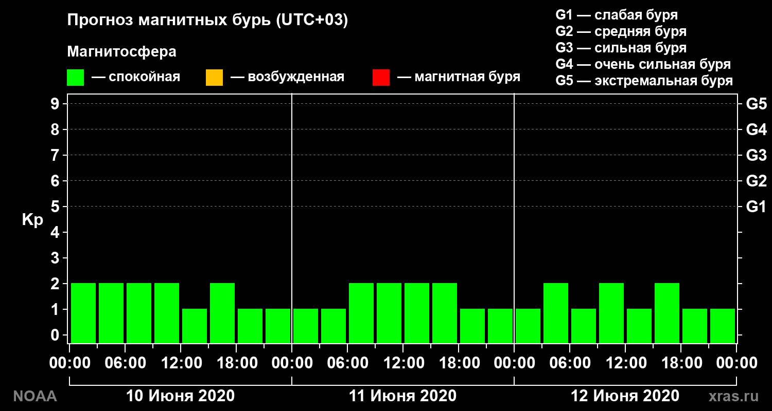 Прогноз геомагнитного индекса Kp на трое суток