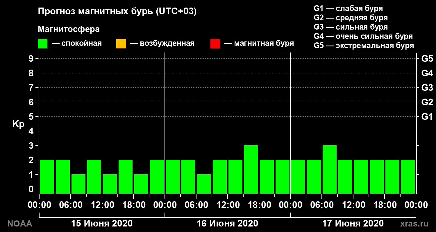 Прогноз геомагнитного индекса Kp на трое суток