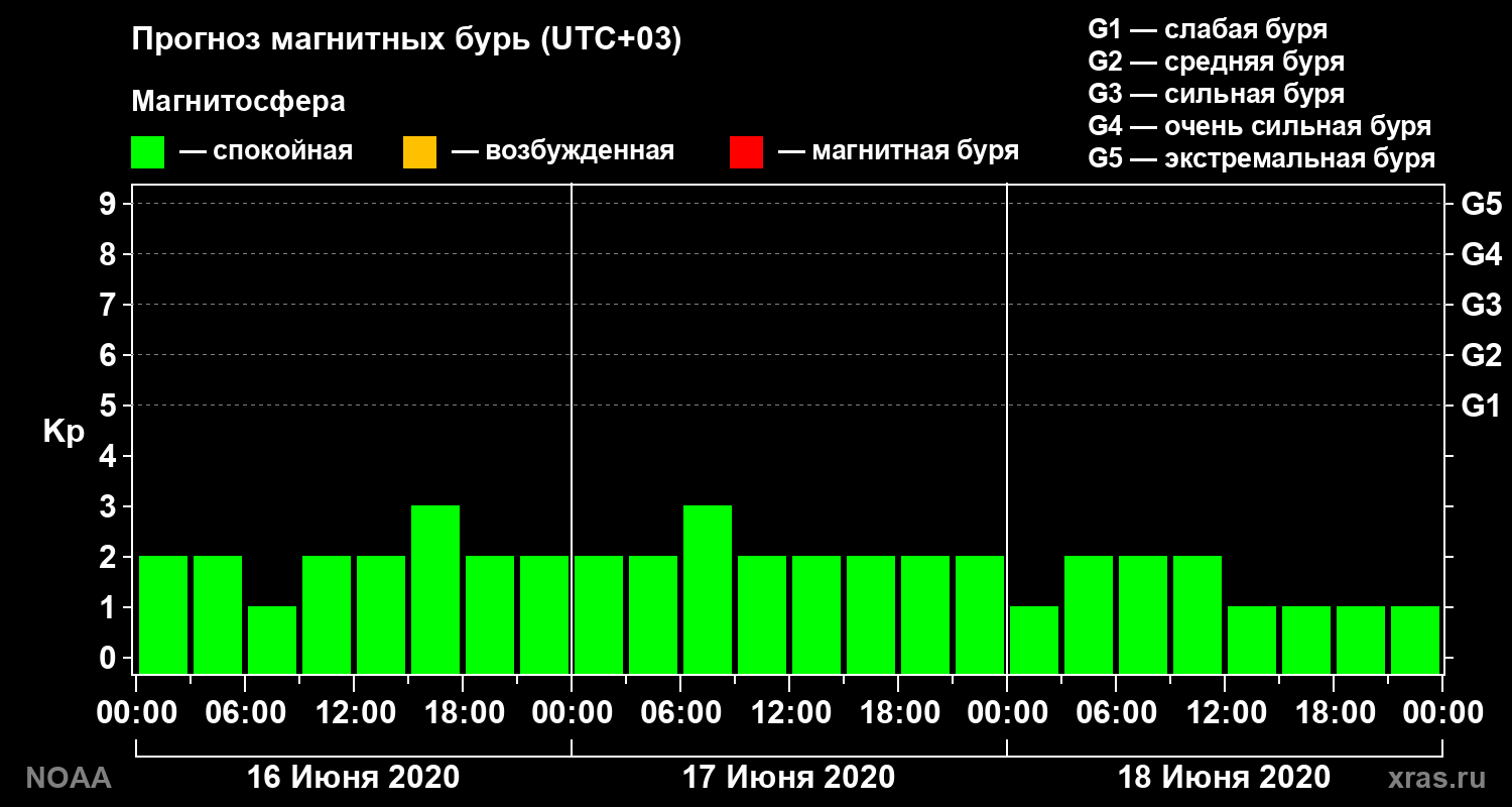 Прогноз геомагнитного индекса Kp на трое суток