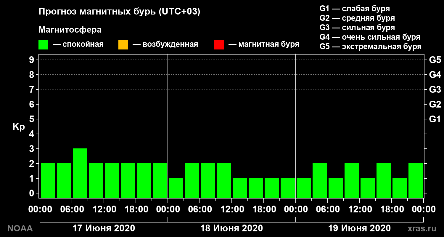 Прогноз геомагнитного индекса Kp на трое суток