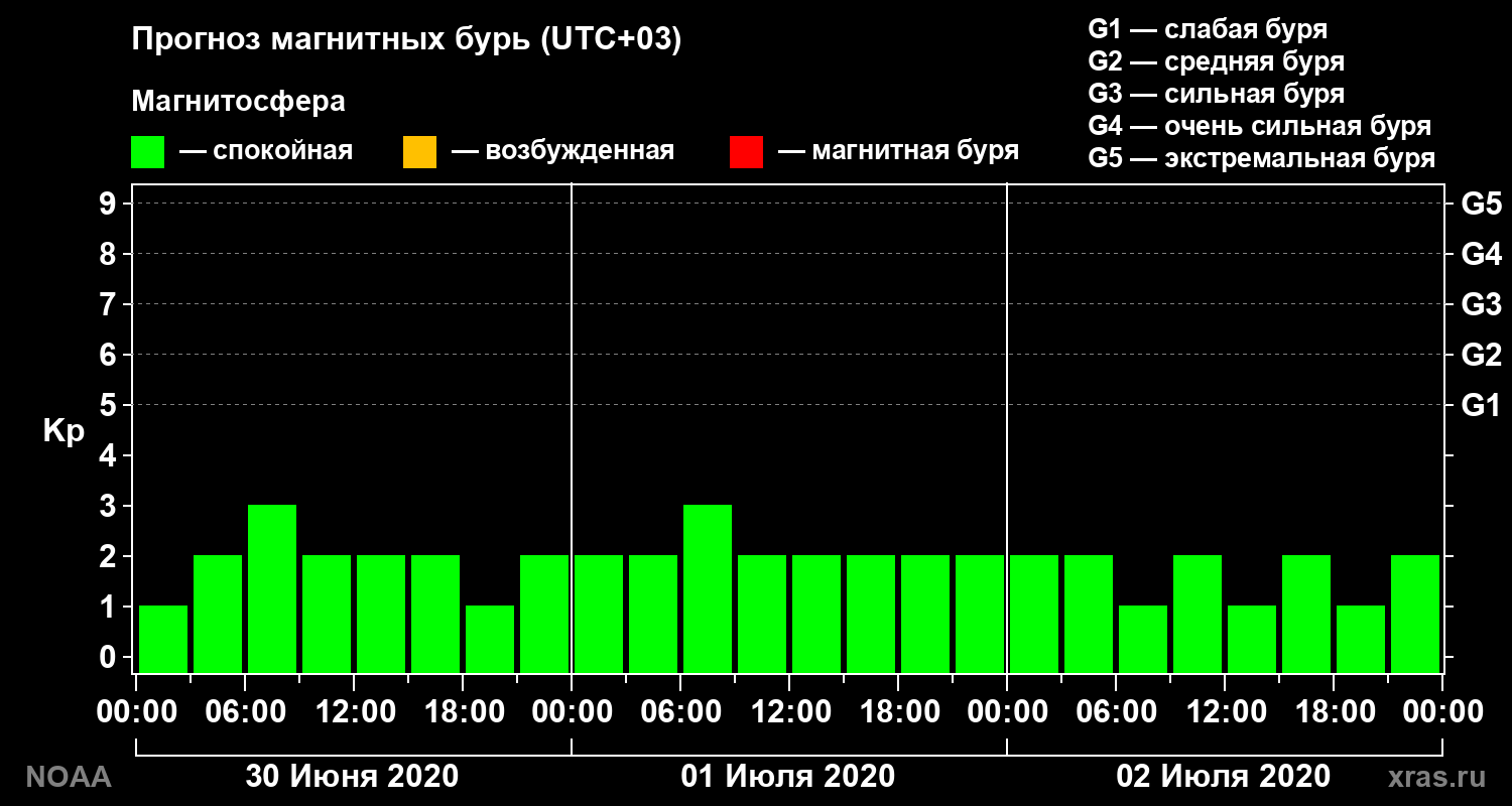 Прогноз геомагнитного индекса Kp на трое суток