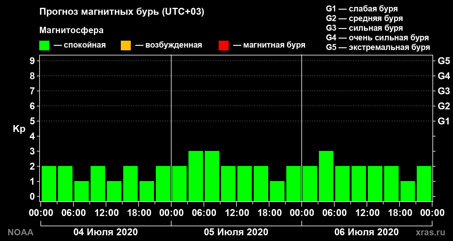 Прогноз геомагнитного индекса Kp на трое суток