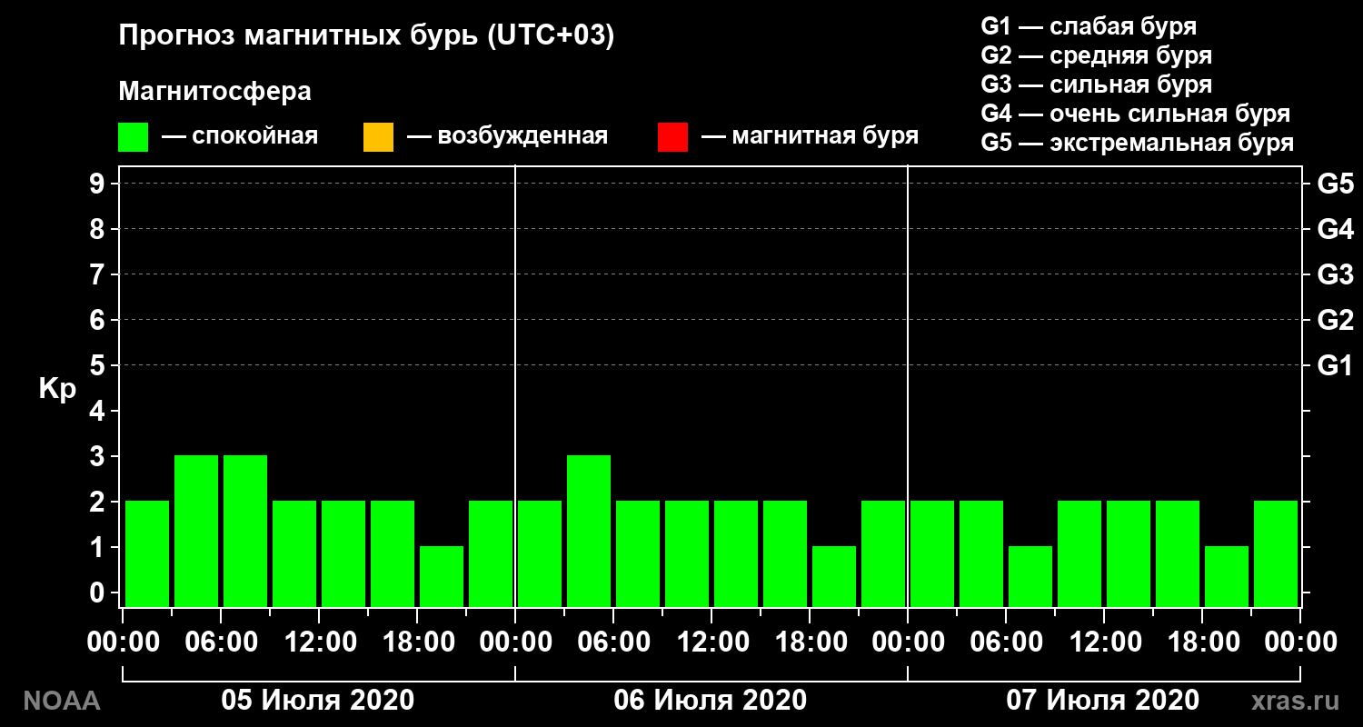 Прогноз геомагнитного индекса Kp на трое суток