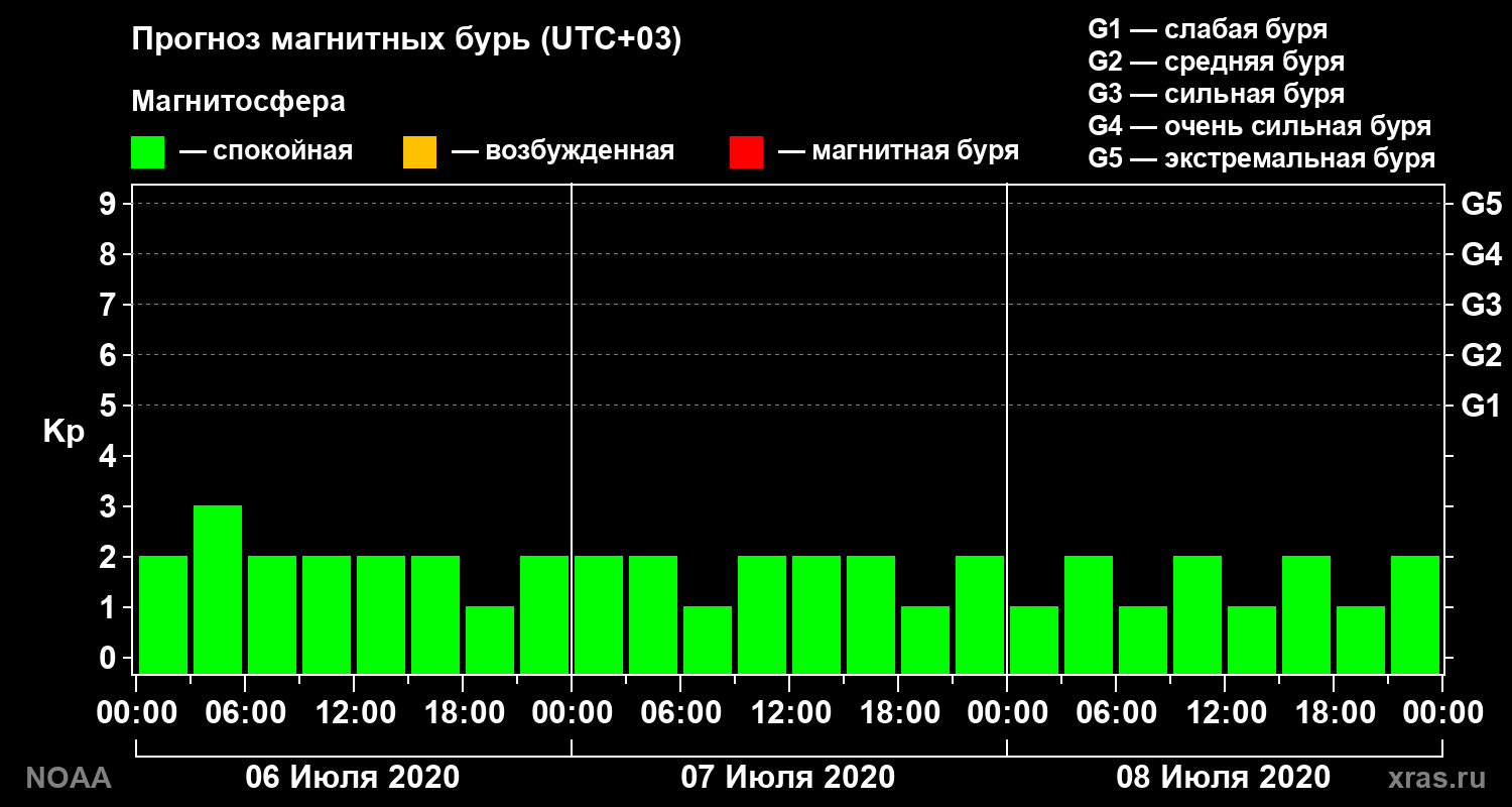 Прогноз геомагнитного индекса Kp на трое суток