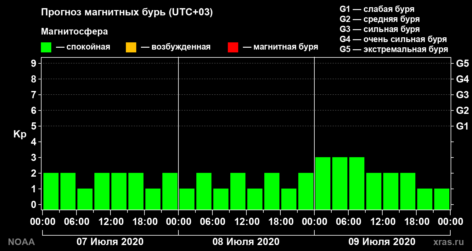 Прогноз геомагнитного индекса Kp на трое суток
