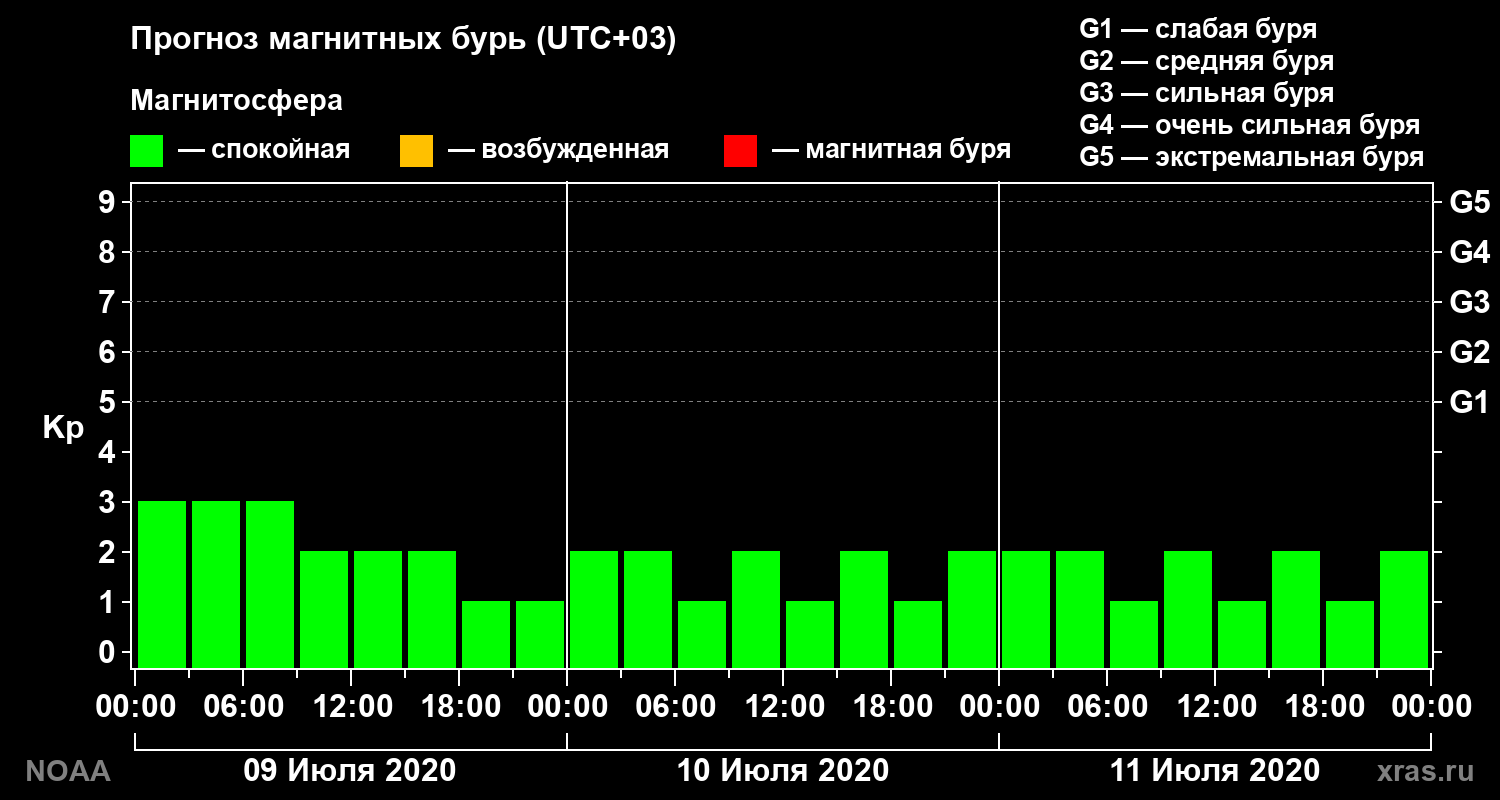 Прогноз геомагнитного индекса Kp на трое суток