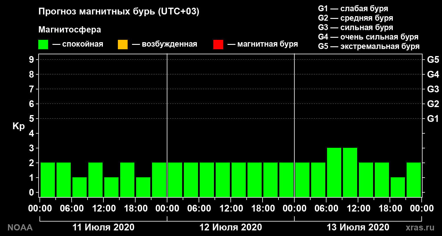 Прогноз геомагнитного индекса Kp на трое суток