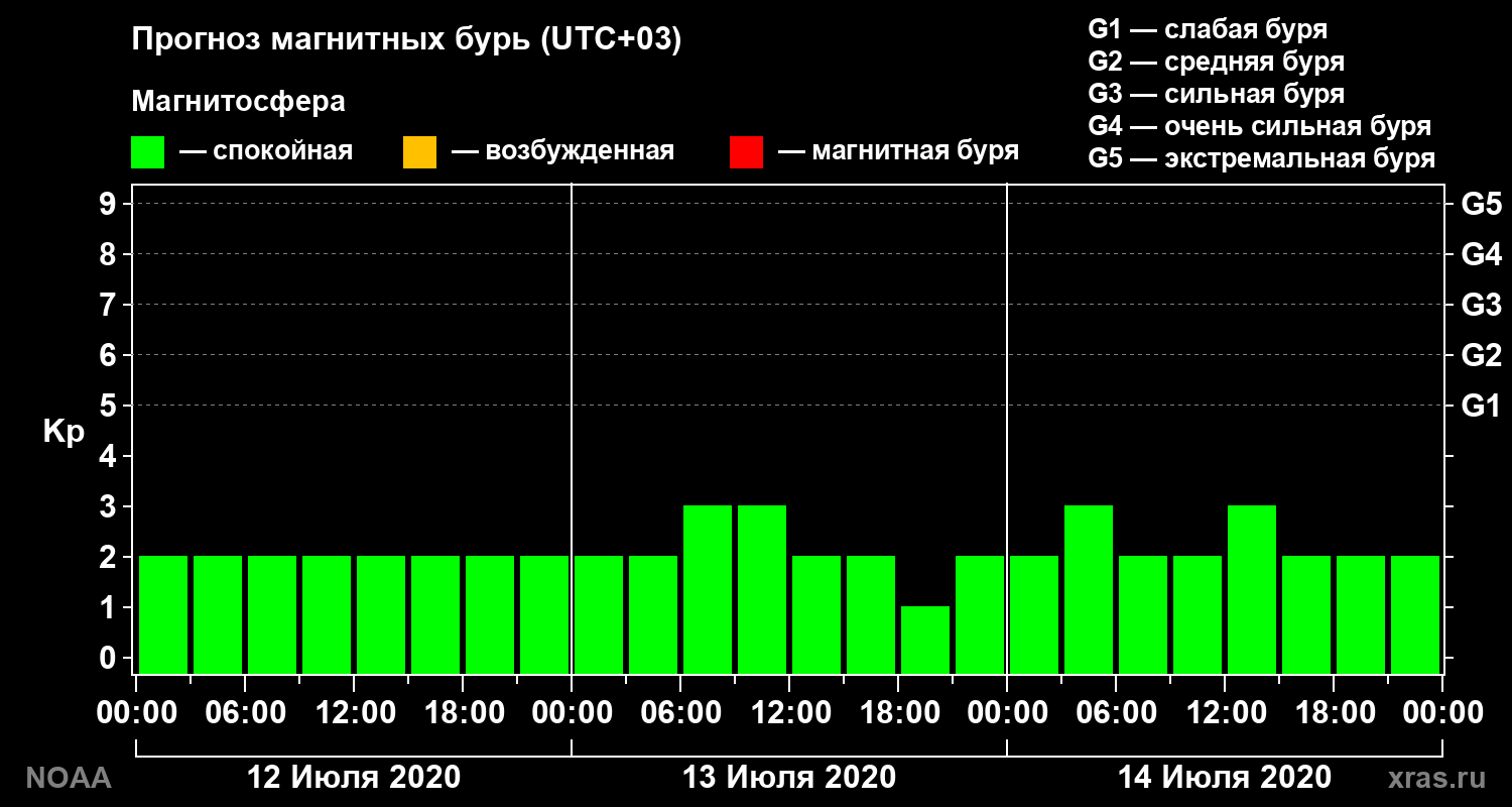 Прогноз геомагнитного индекса Kp на трое суток