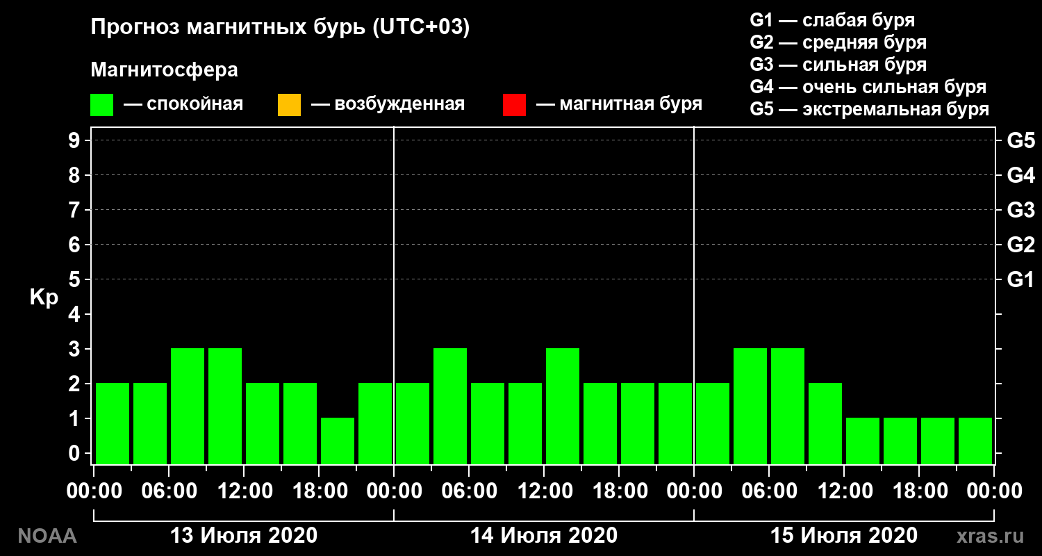 Прогноз геомагнитного индекса Kp на трое суток