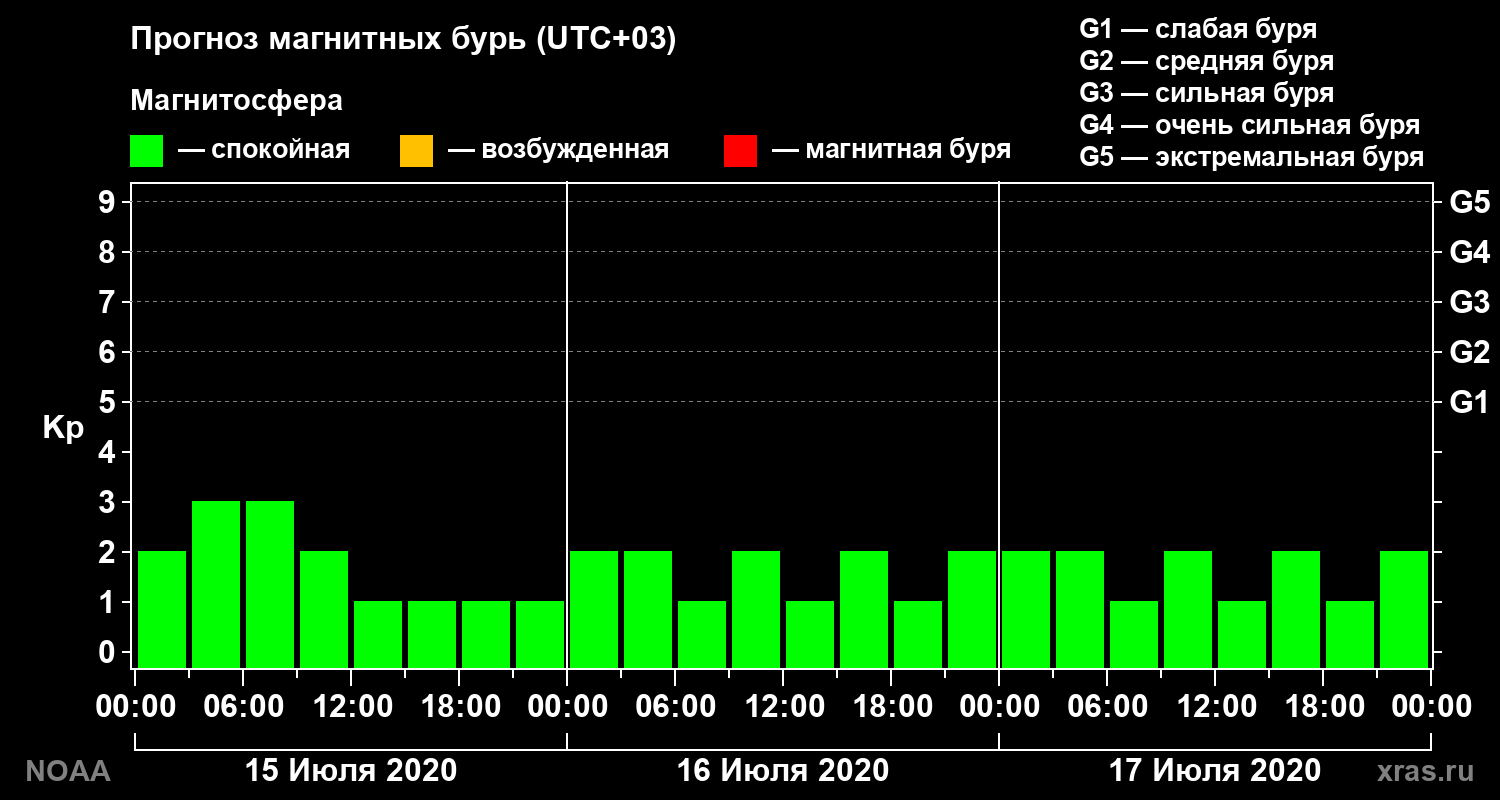 Прогноз геомагнитного индекса Kp на трое суток
