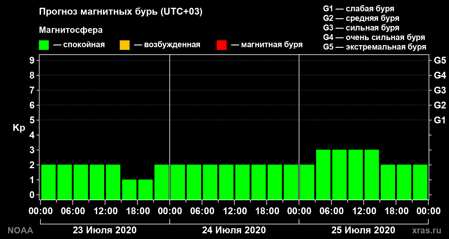 Прогноз геомагнитного индекса Kp на трое суток