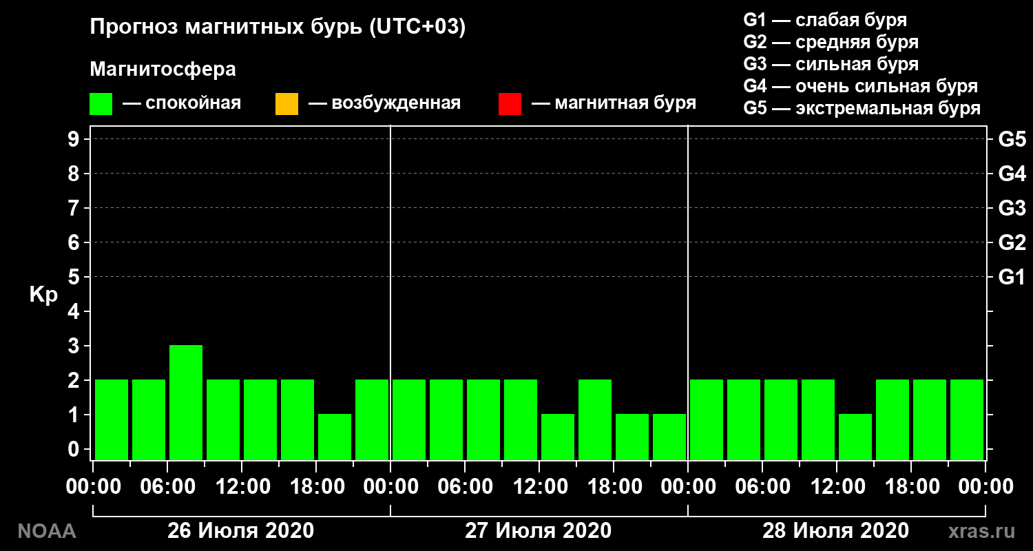Прогноз геомагнитного индекса Kp на трое суток