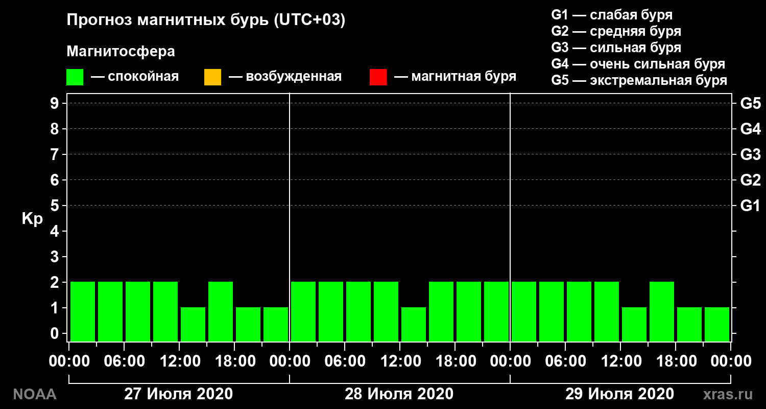 Прогноз геомагнитного индекса Kp на трое суток