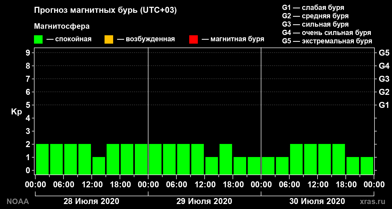 Прогноз геомагнитного индекса Kp на трое суток