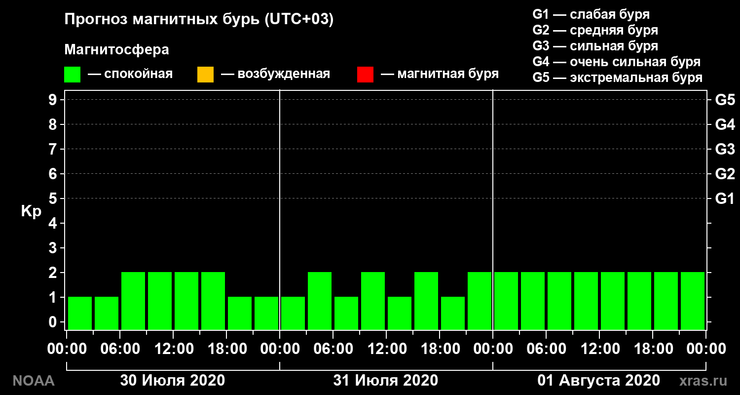 Прогноз геомагнитного индекса Kp на трое суток