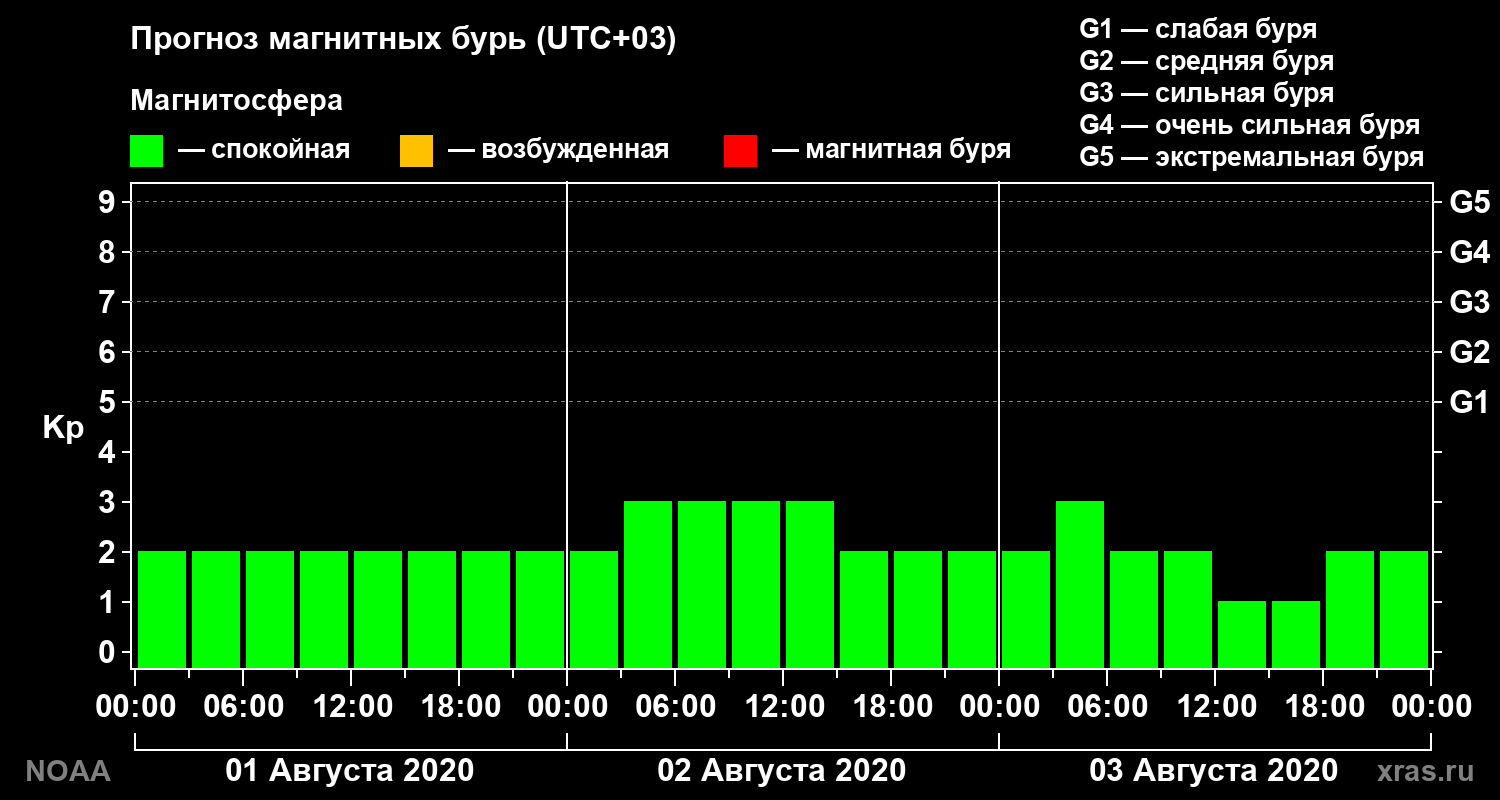 Прогноз геомагнитного индекса Kp на трое суток